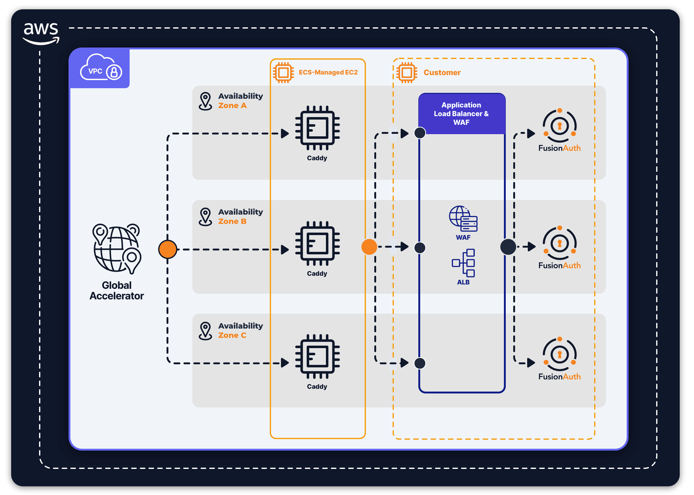 FusionAuth Unlimited Domains Diagram