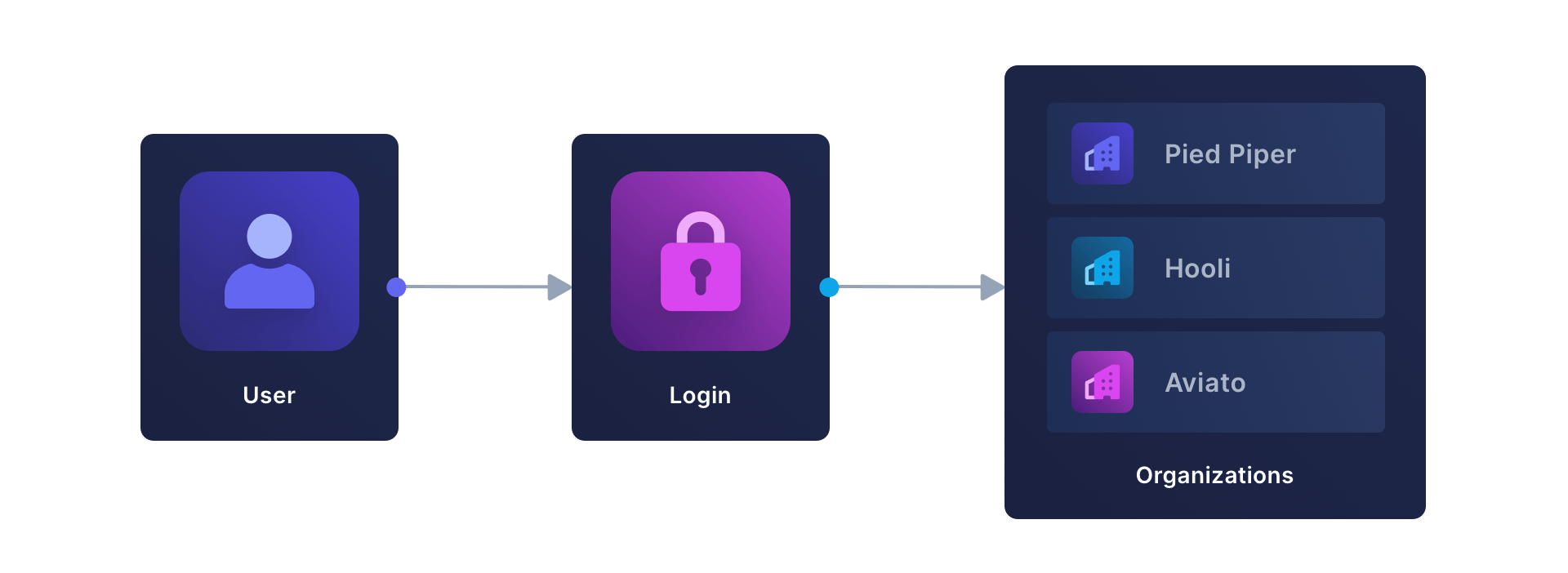 The organization authentication flow.