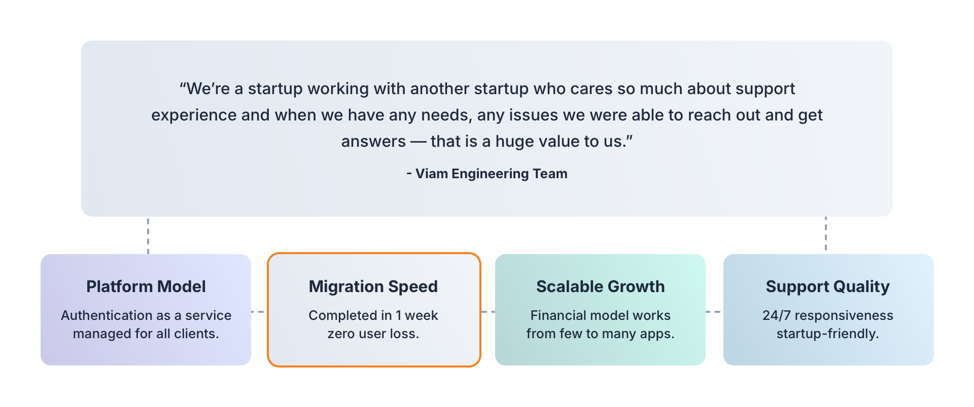 Viam's chooses FusionAuth