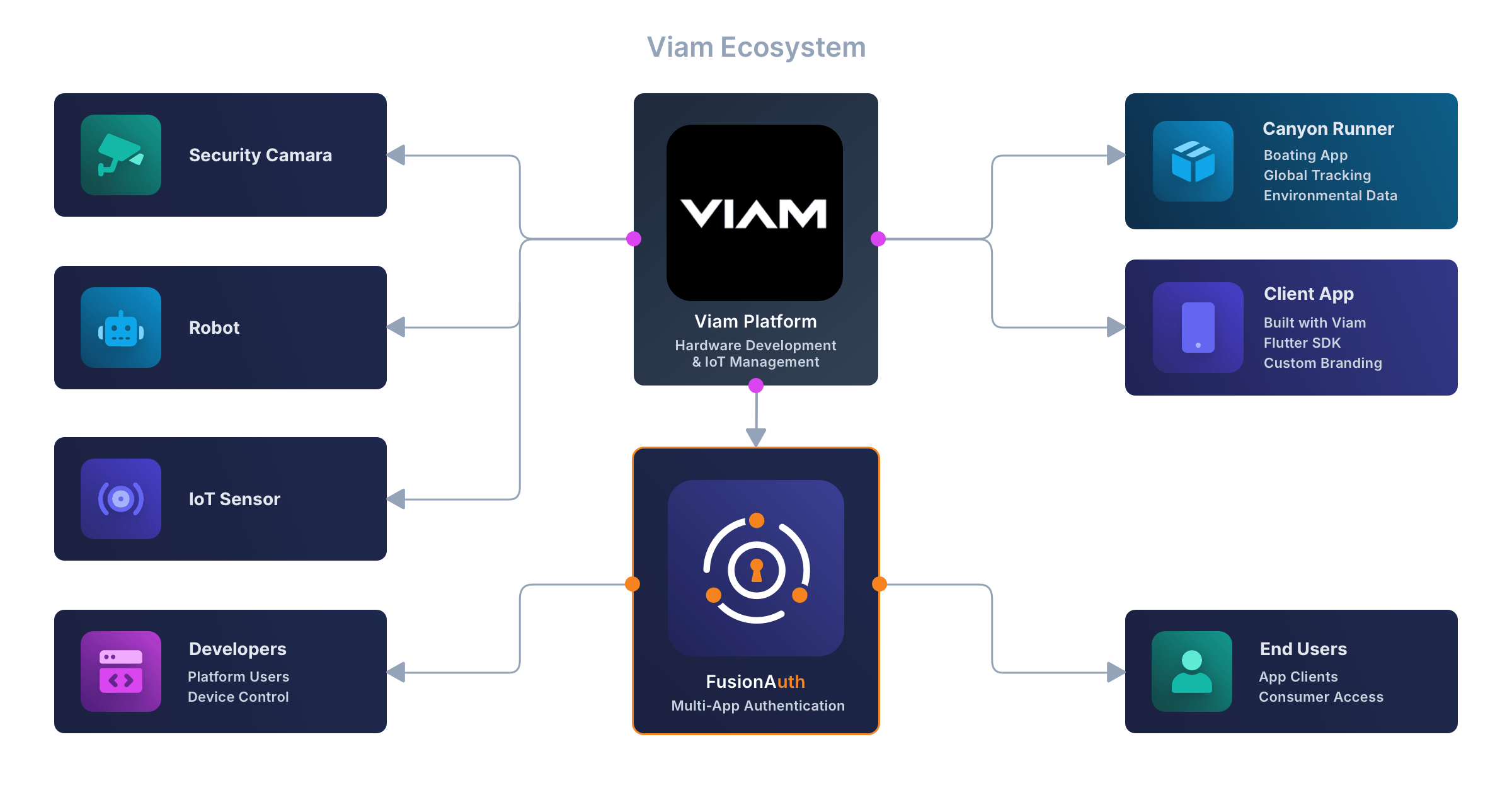 Viam's ecosystem