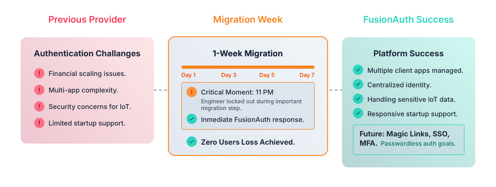 Viam's migration to FusionAuth