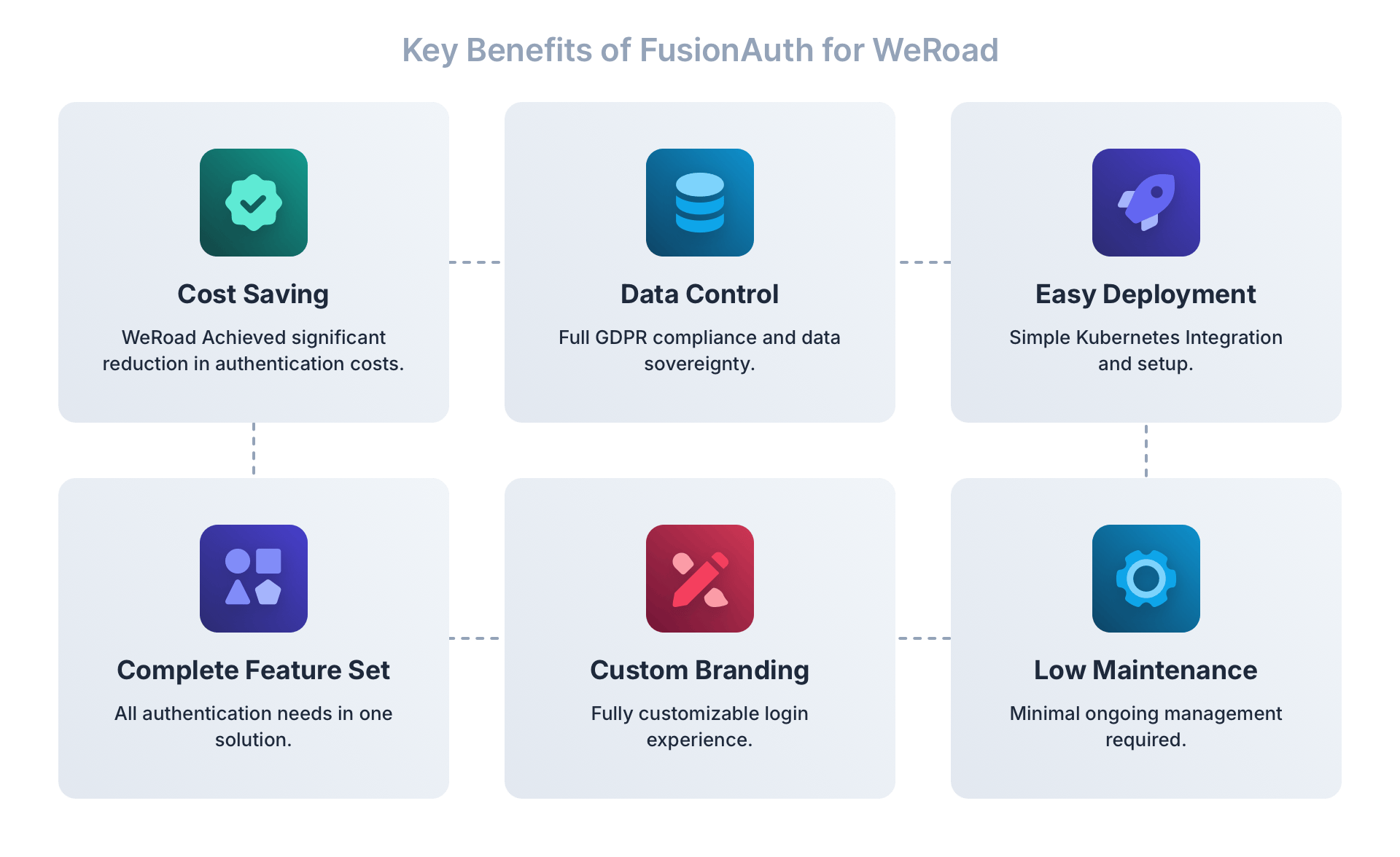 How WeRoad benefits from its FusionAuth integration