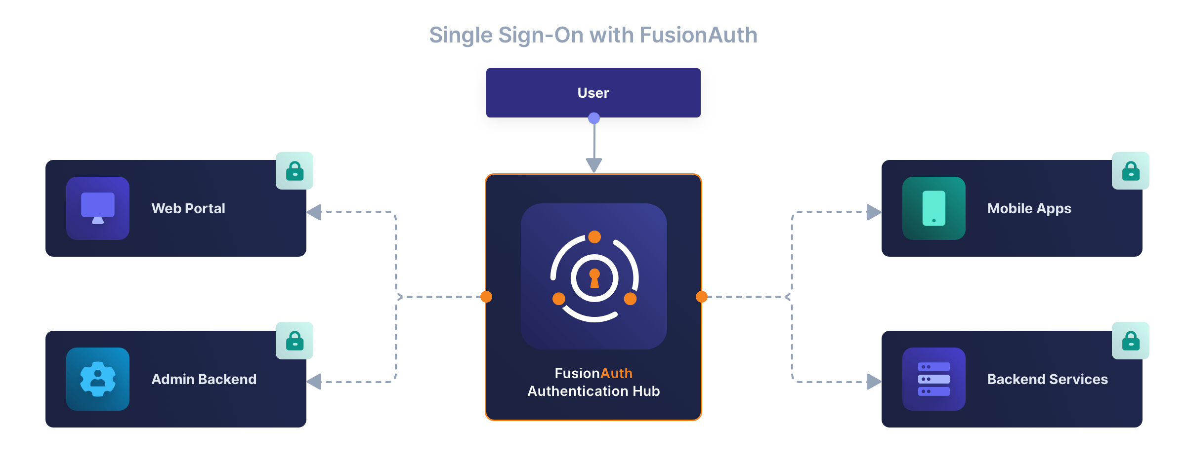 Diagram of WeRoad's SSO implementation