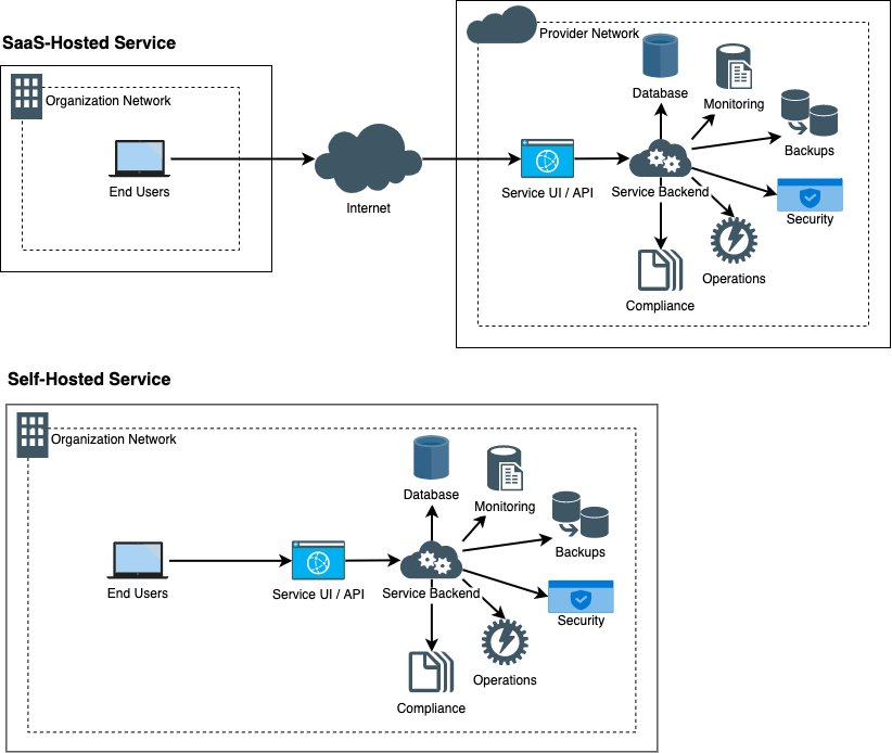 When to self-host critical application components