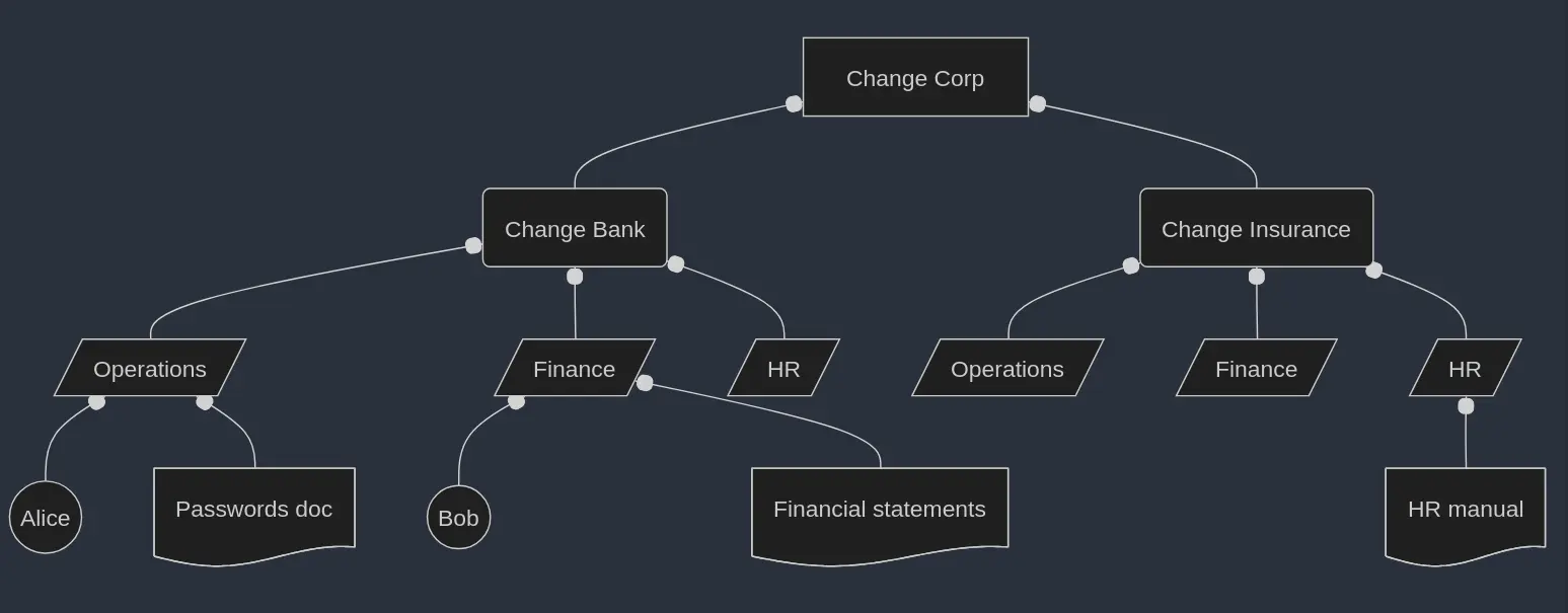 Company diagram