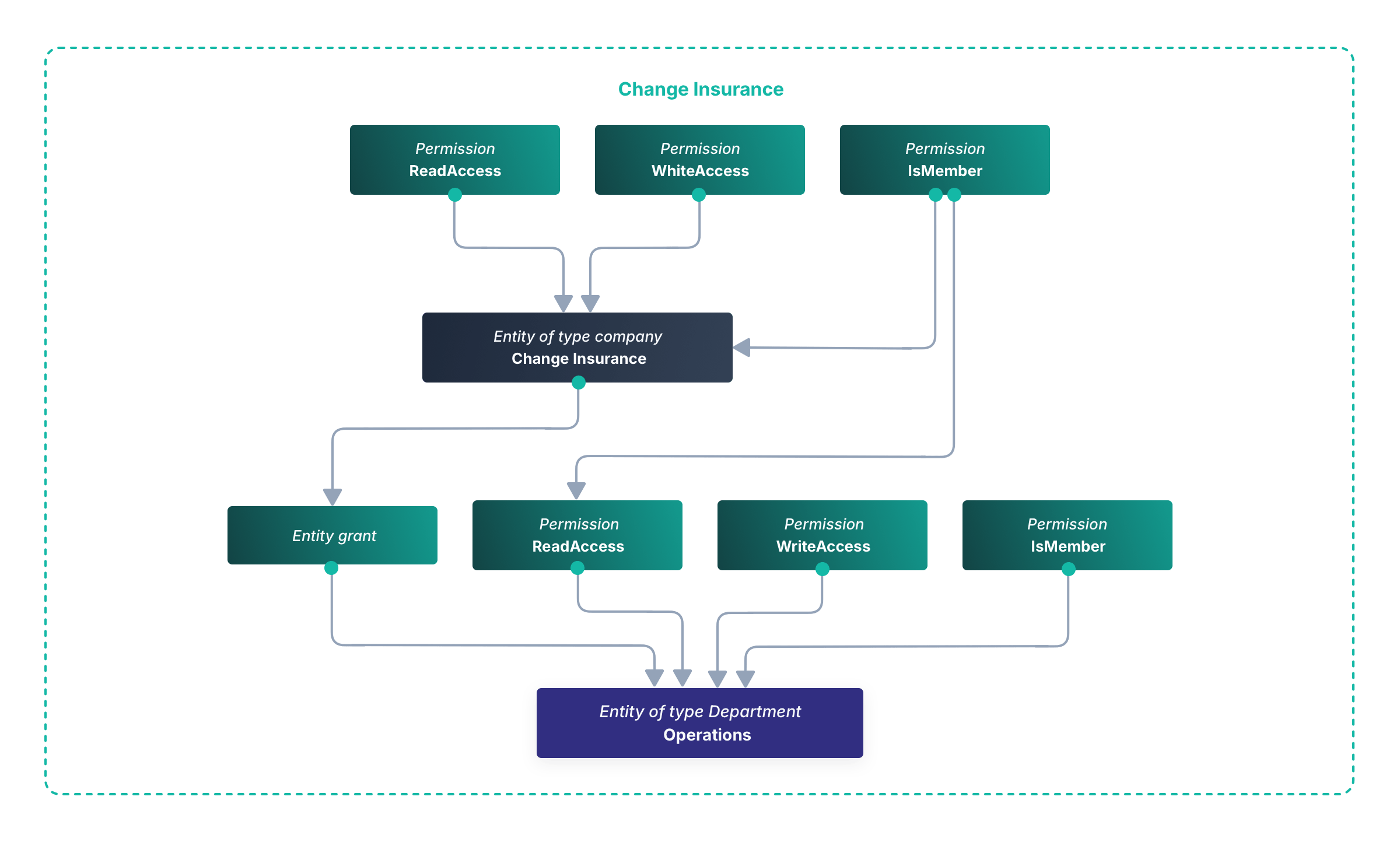 Hierarchy diagram - Change Insurance