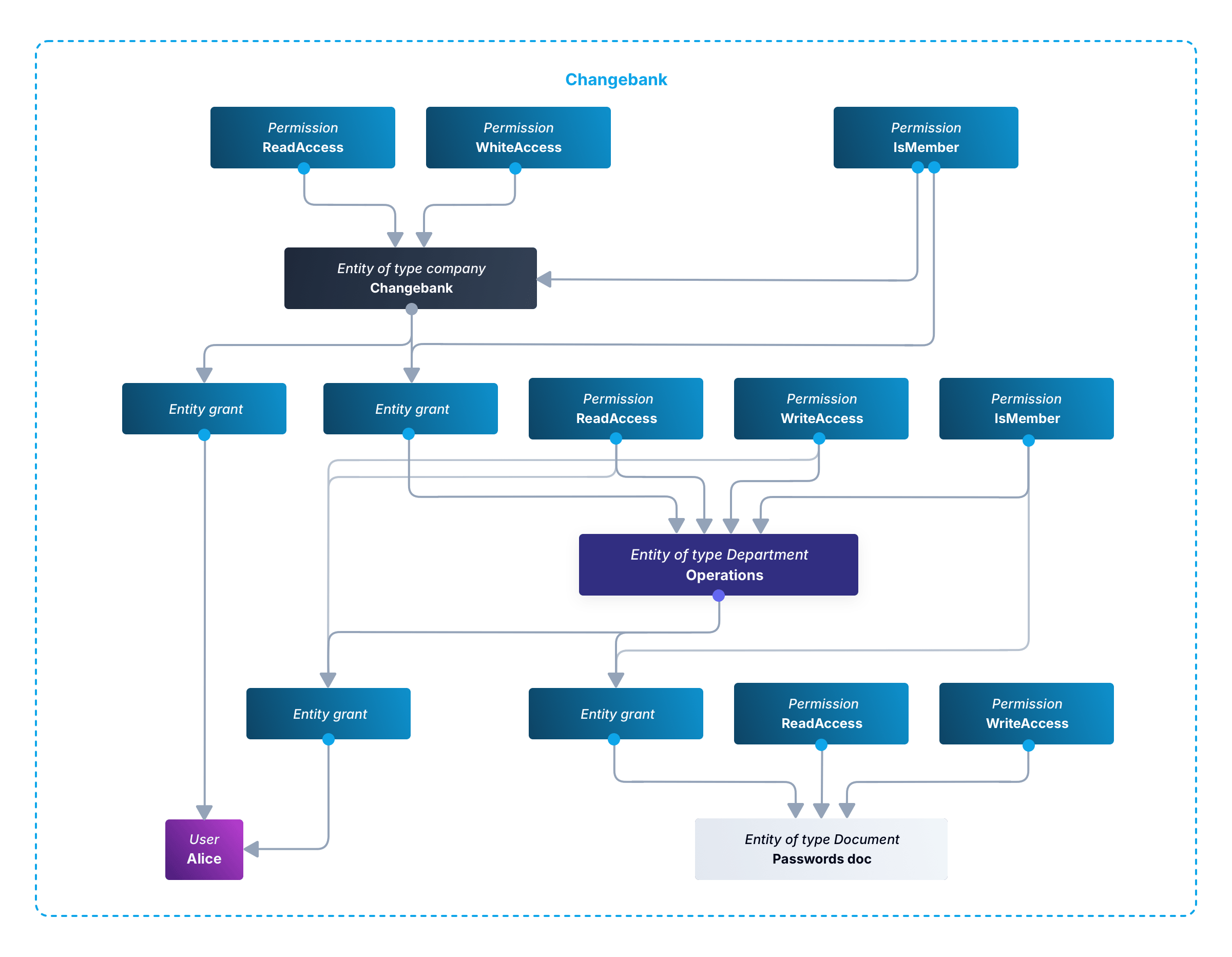 Hierarchy diagram - Change Bank