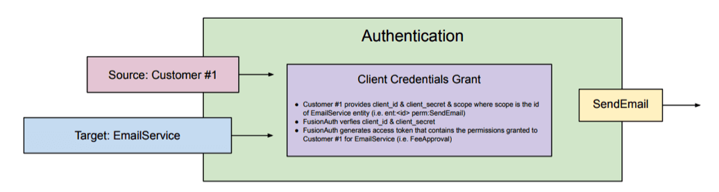 Client Credentials Grant Diagram