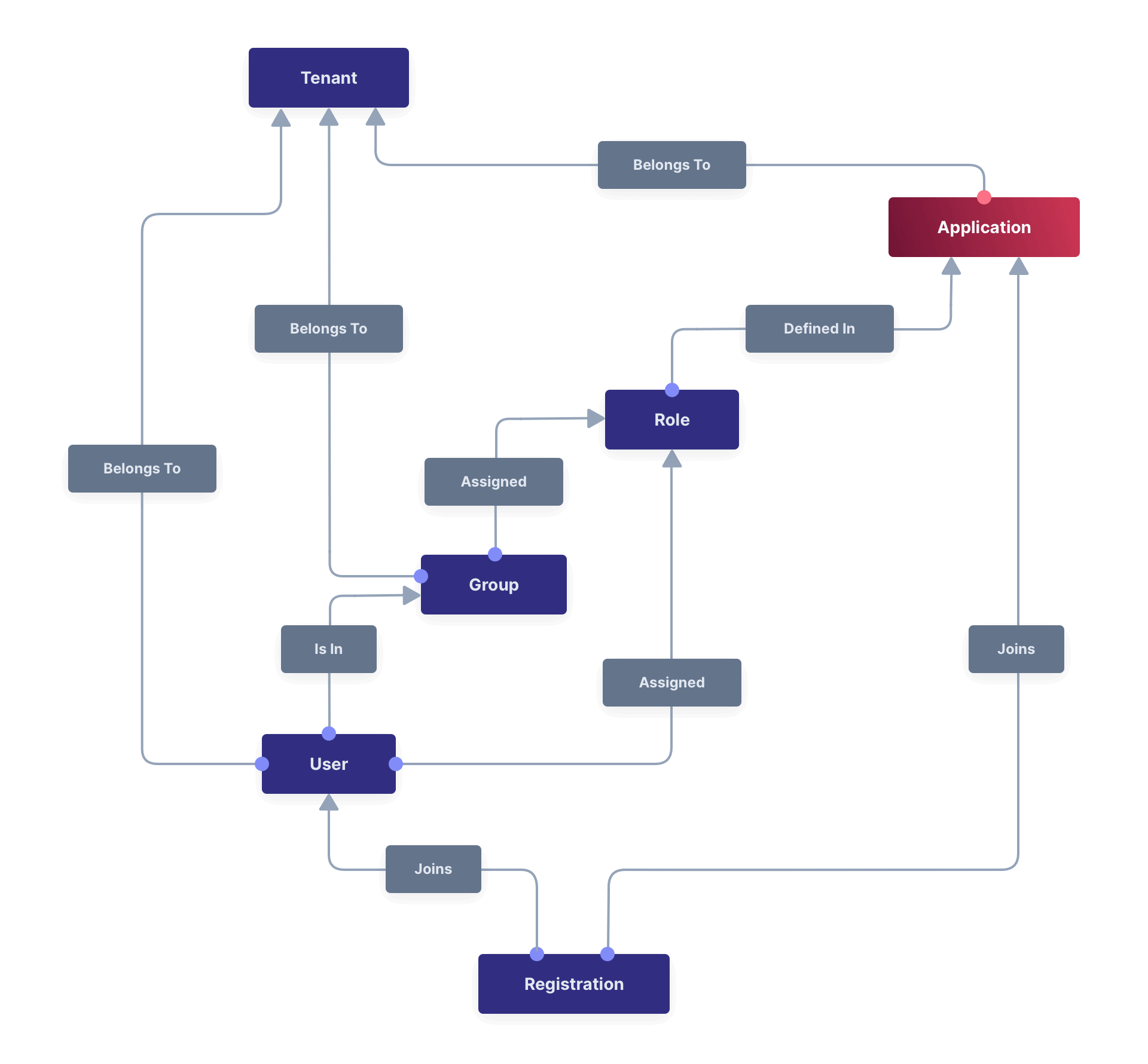 Diagram showing Applications used within FusionAuth