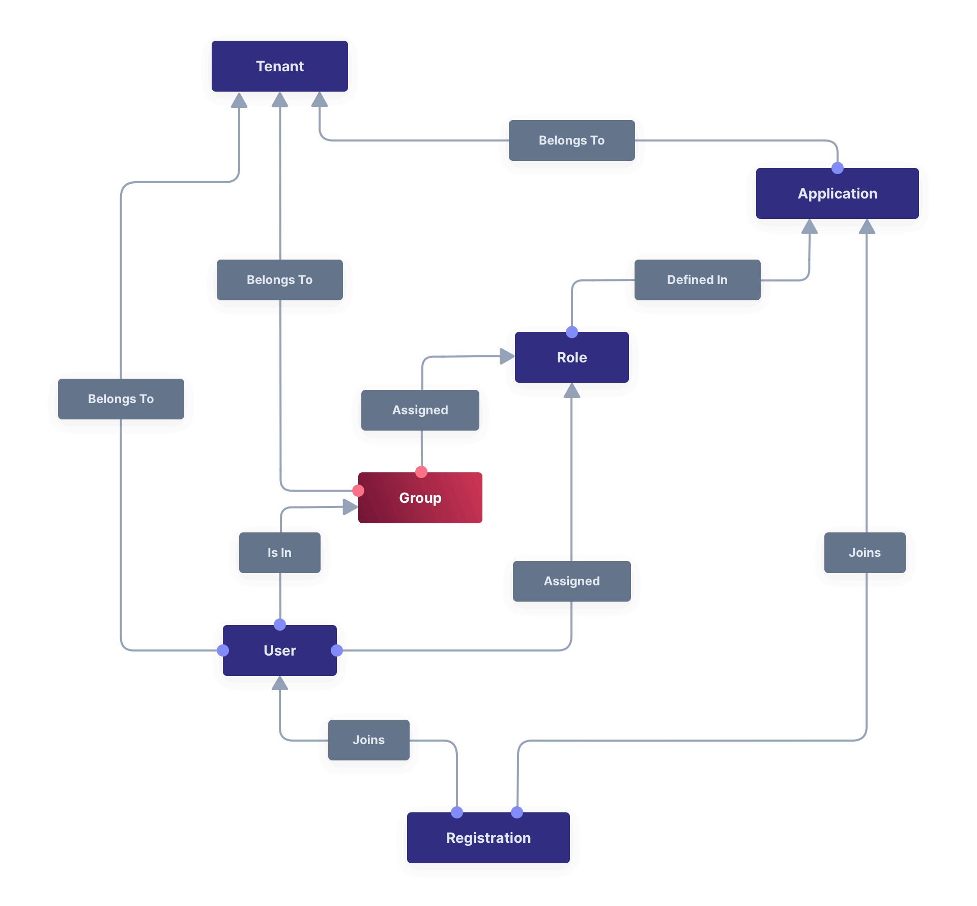 Diagram showing Groups used within FusionAuth