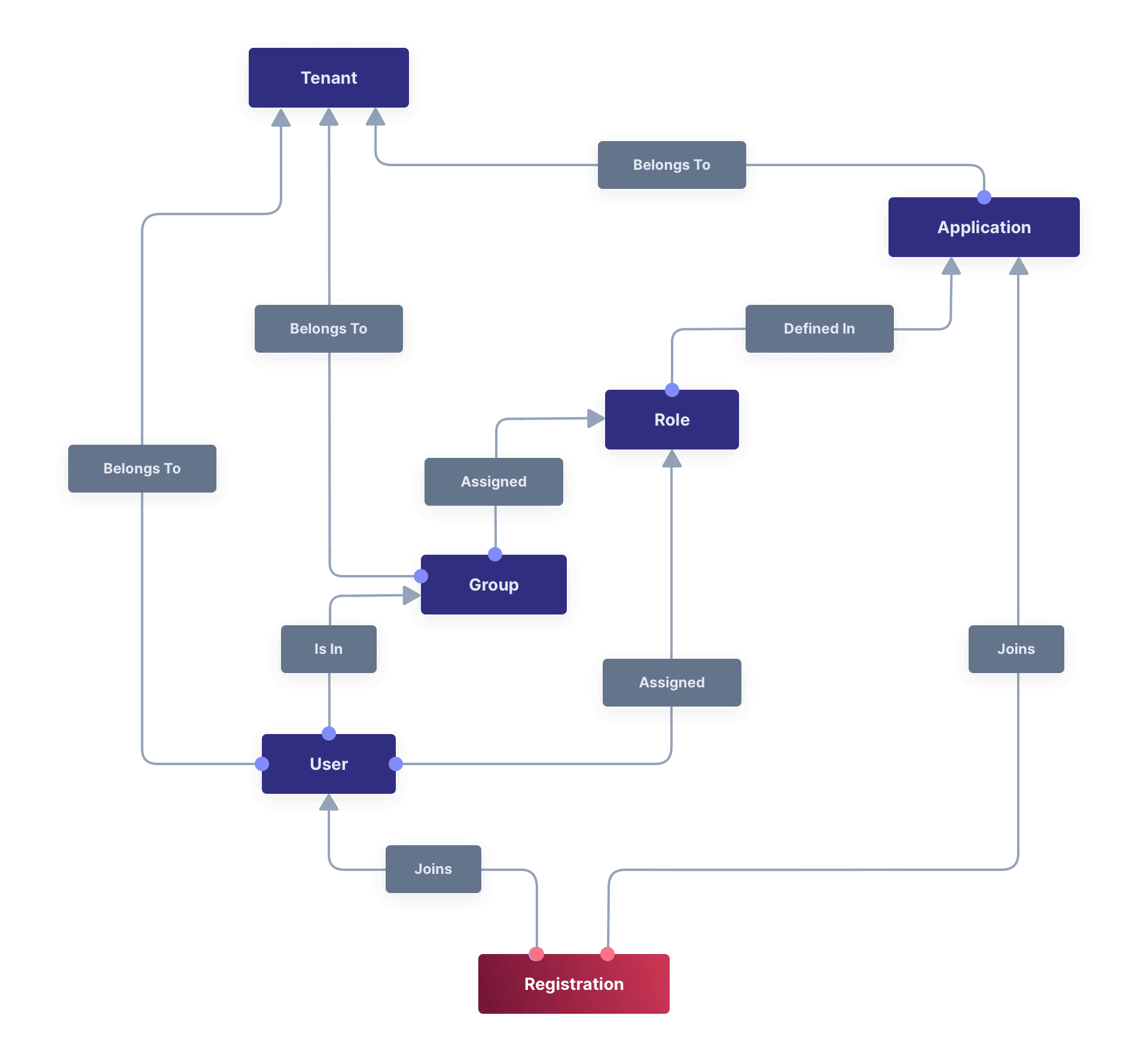 Diagram showing Registrations used within FusionAuth