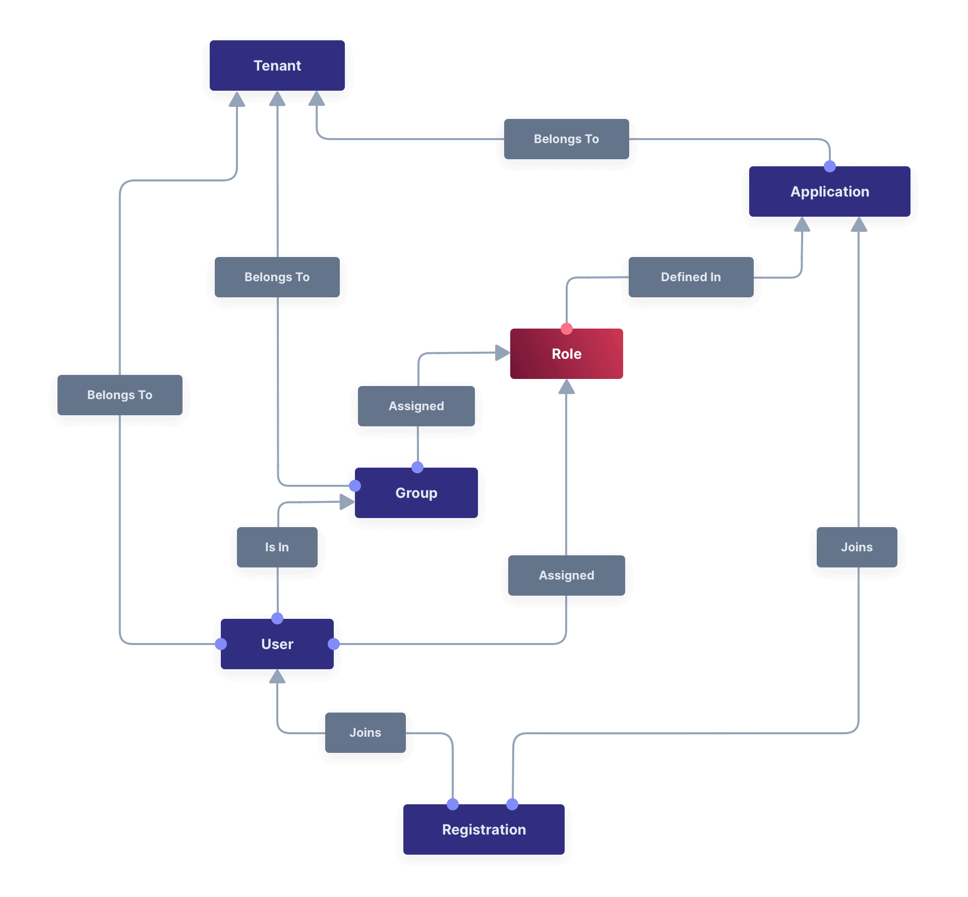 Diagram showing Roles used within FusionAuth