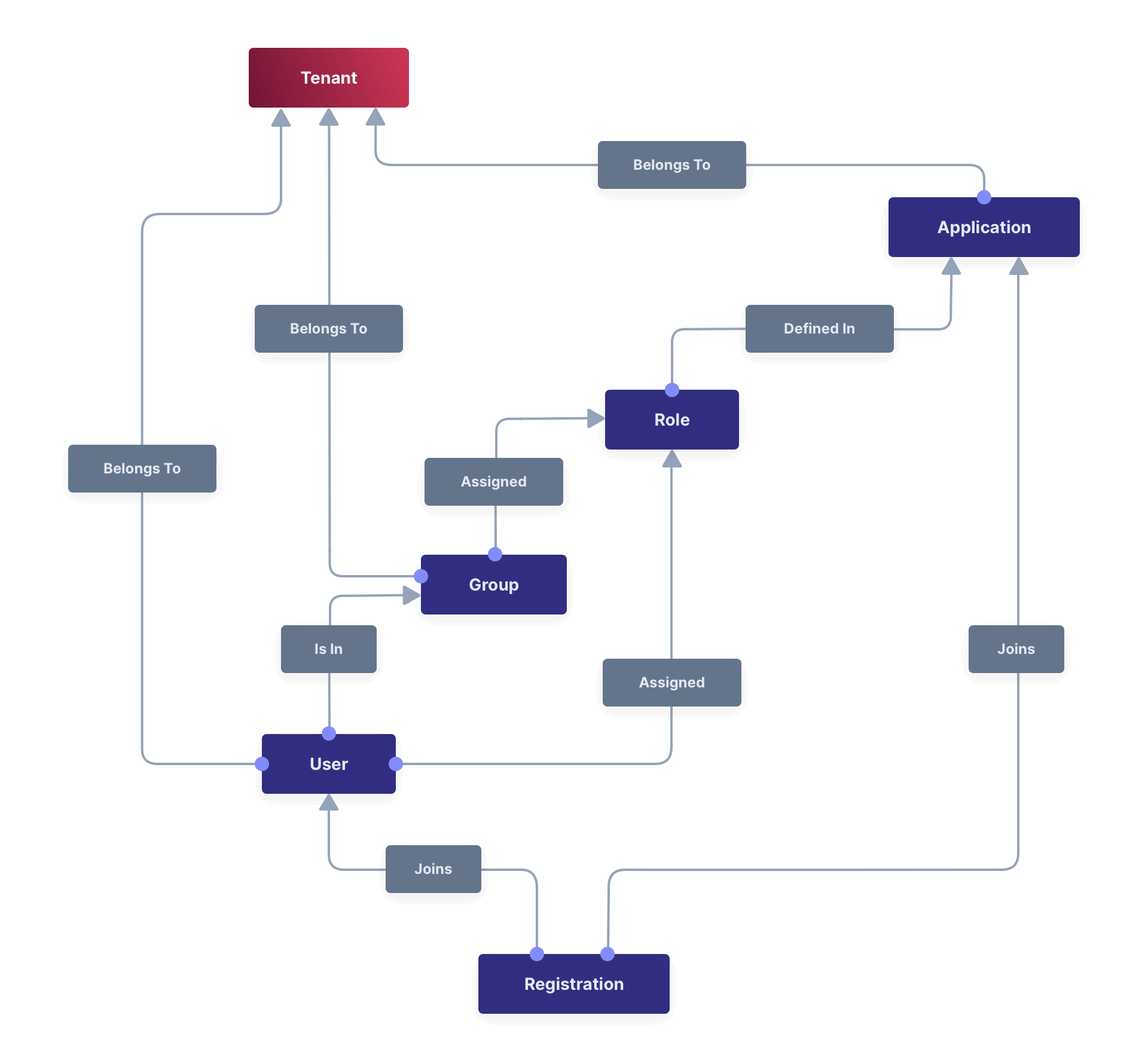 Diagram showing Tenants used within FusionAuth