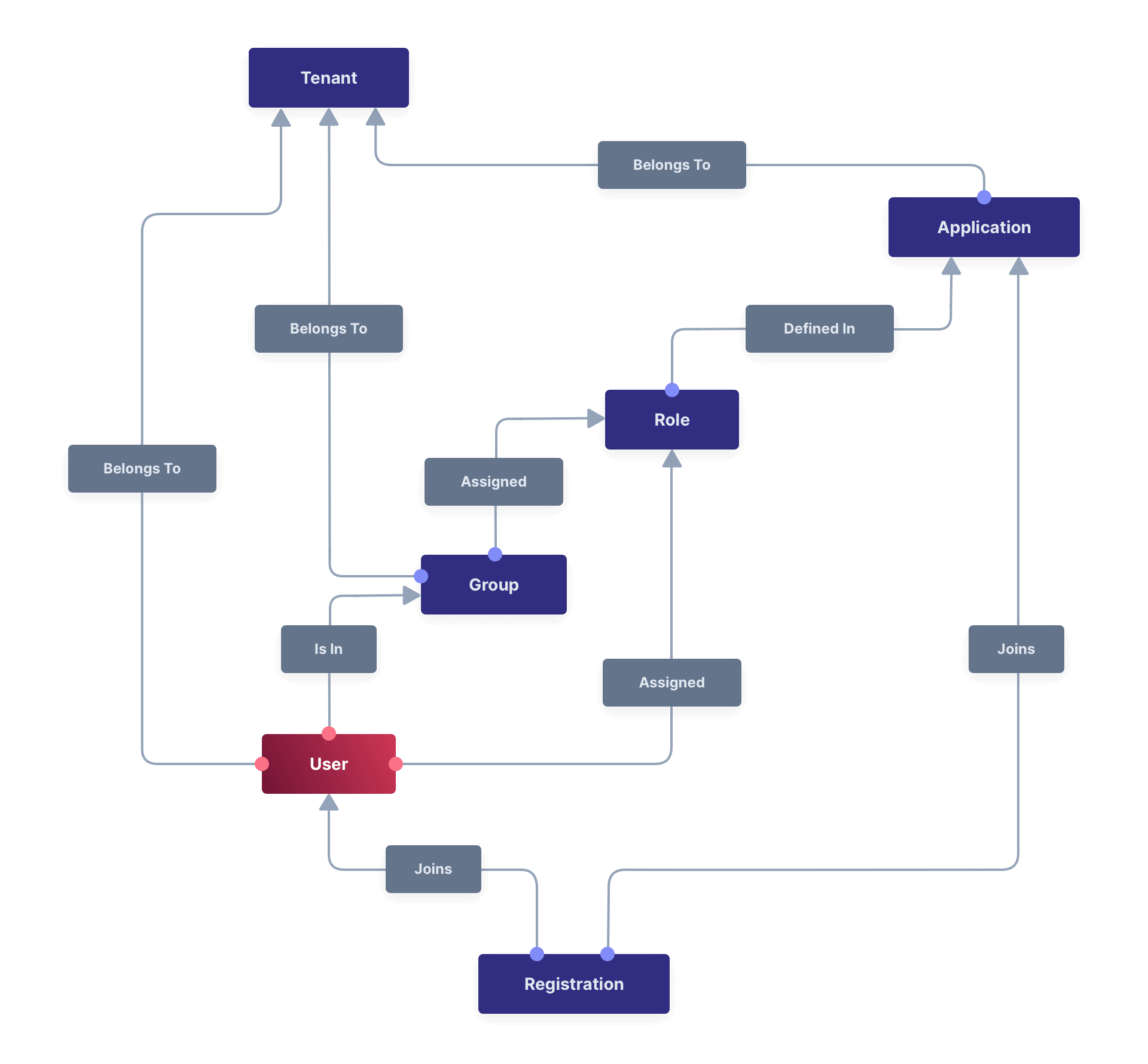 Diagram showing Users used within FusionAuth