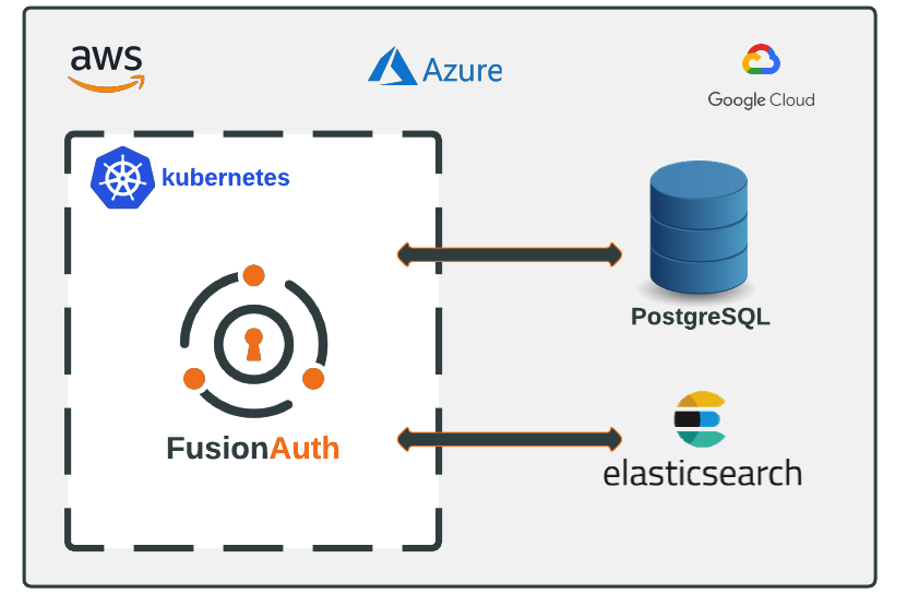 title=FusionAuth and Kubernetes architecture overview