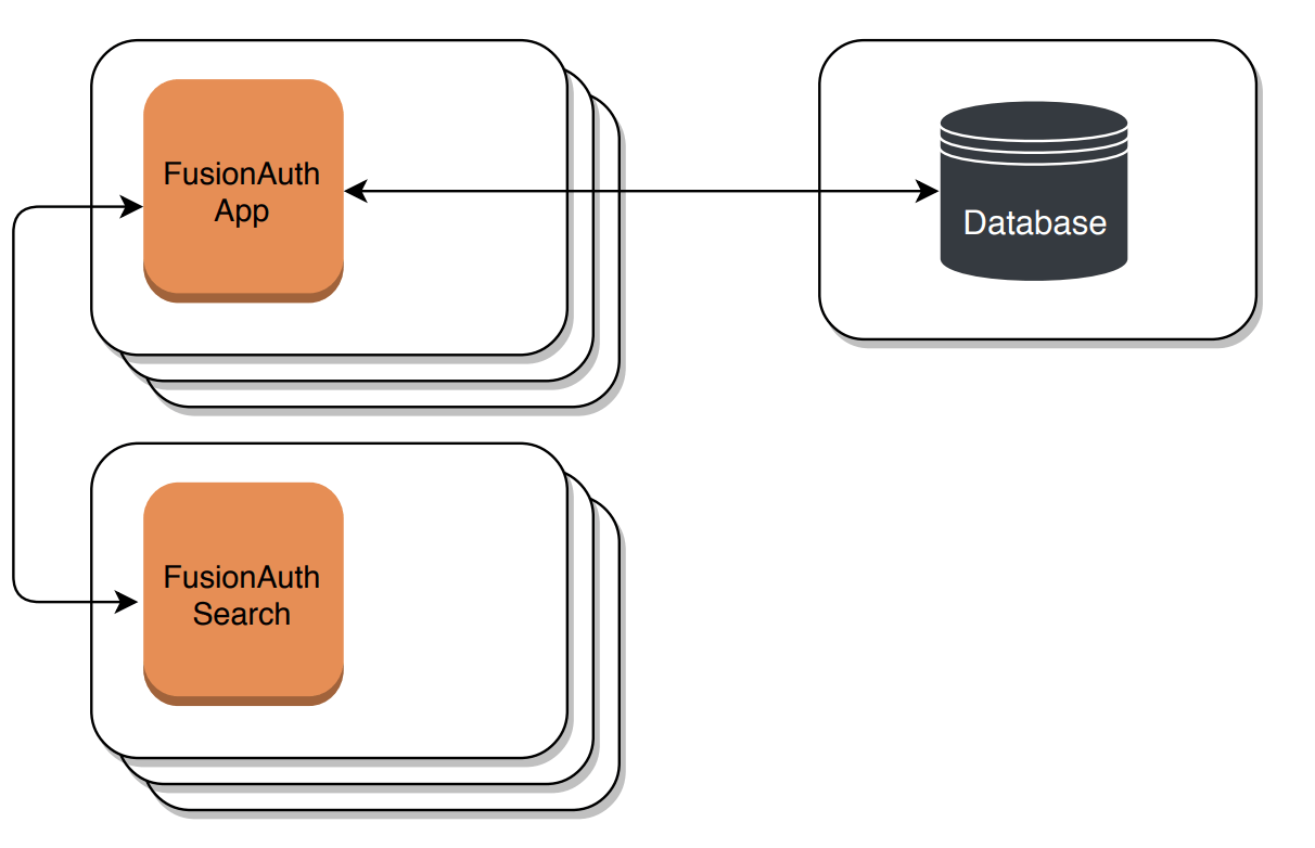 Horizontally scaled with an external database