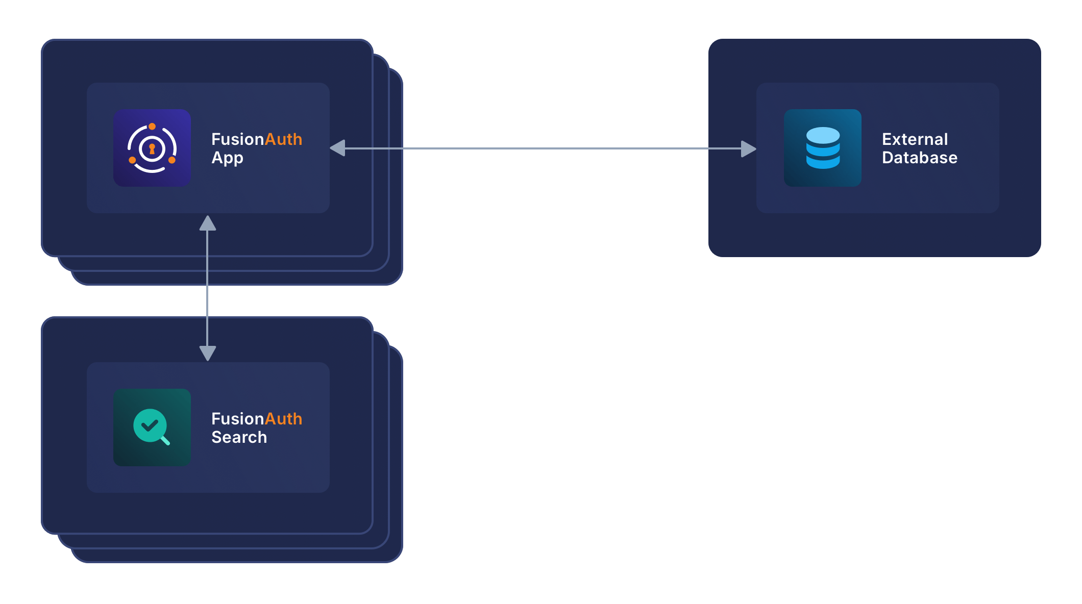 Horizontally scaled with an external database