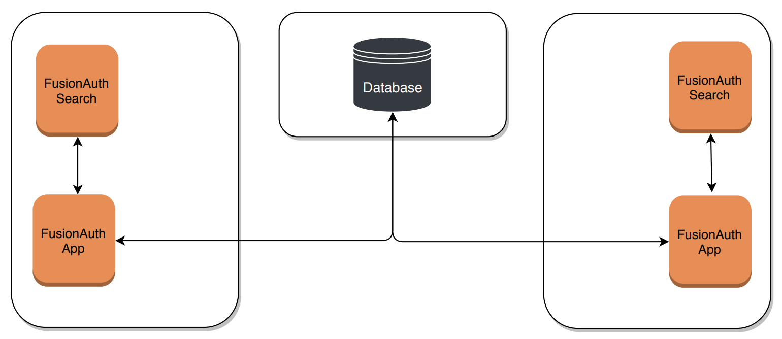 Two servers with an external database