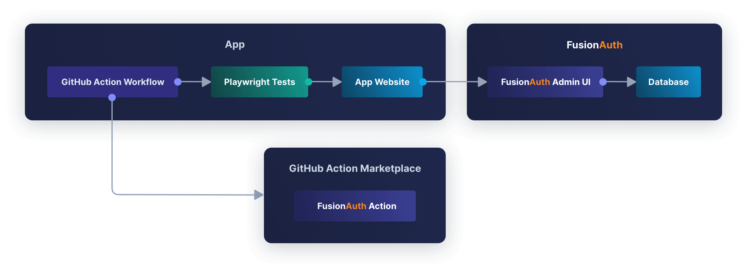 A CI/CD diagram showing how to use GitHub actions with FusionAuth.