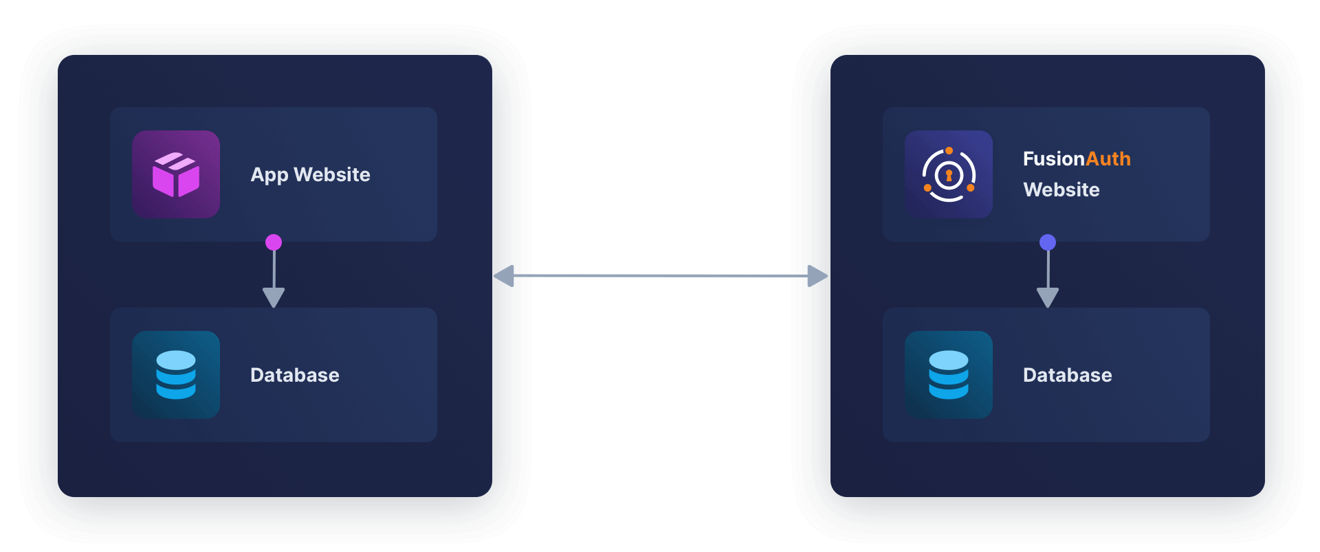 Diagram showing external websites using FusionAuth.