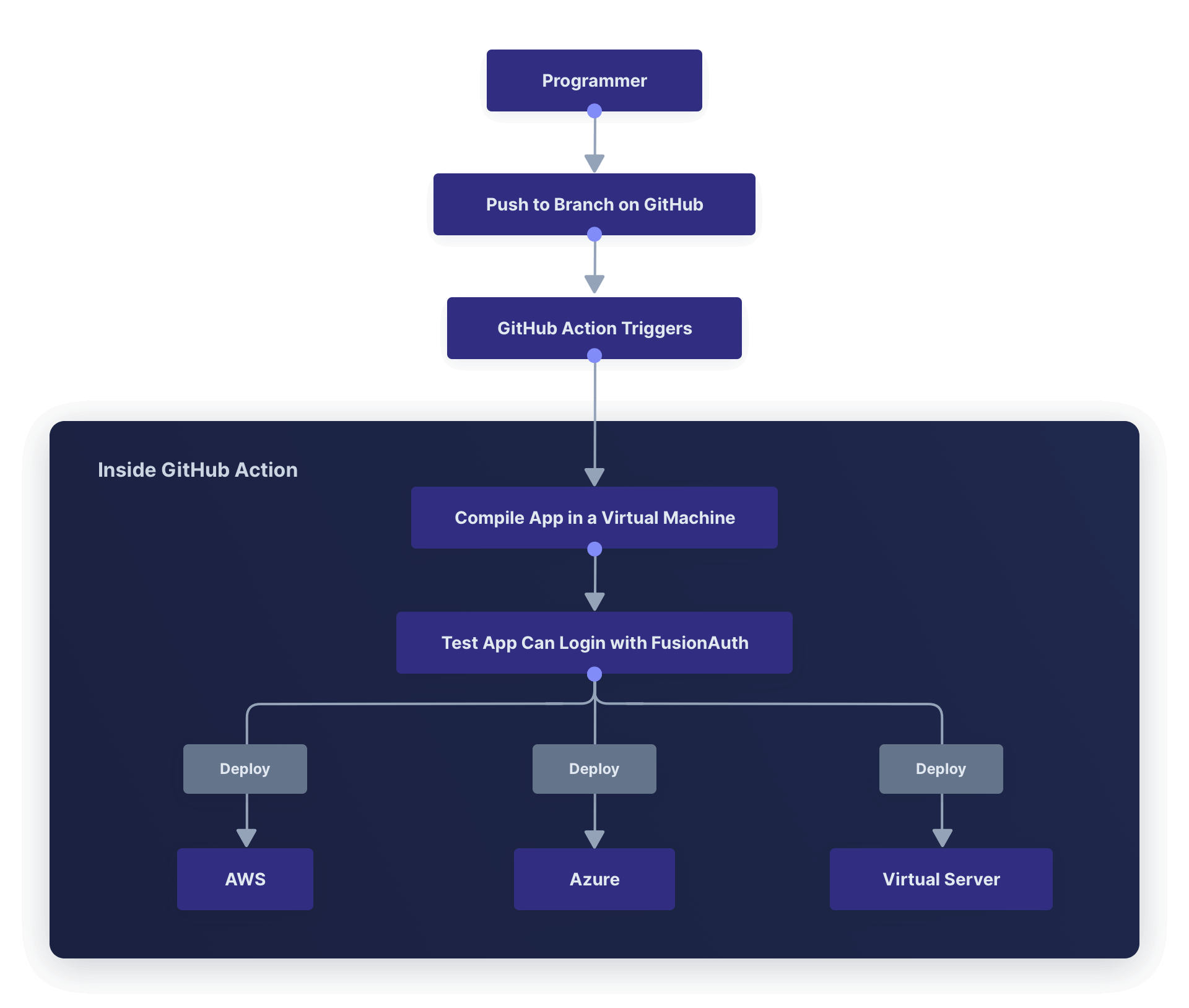 Diagram showing how GitHub Actions are created, triggered, and run inside GitHub.