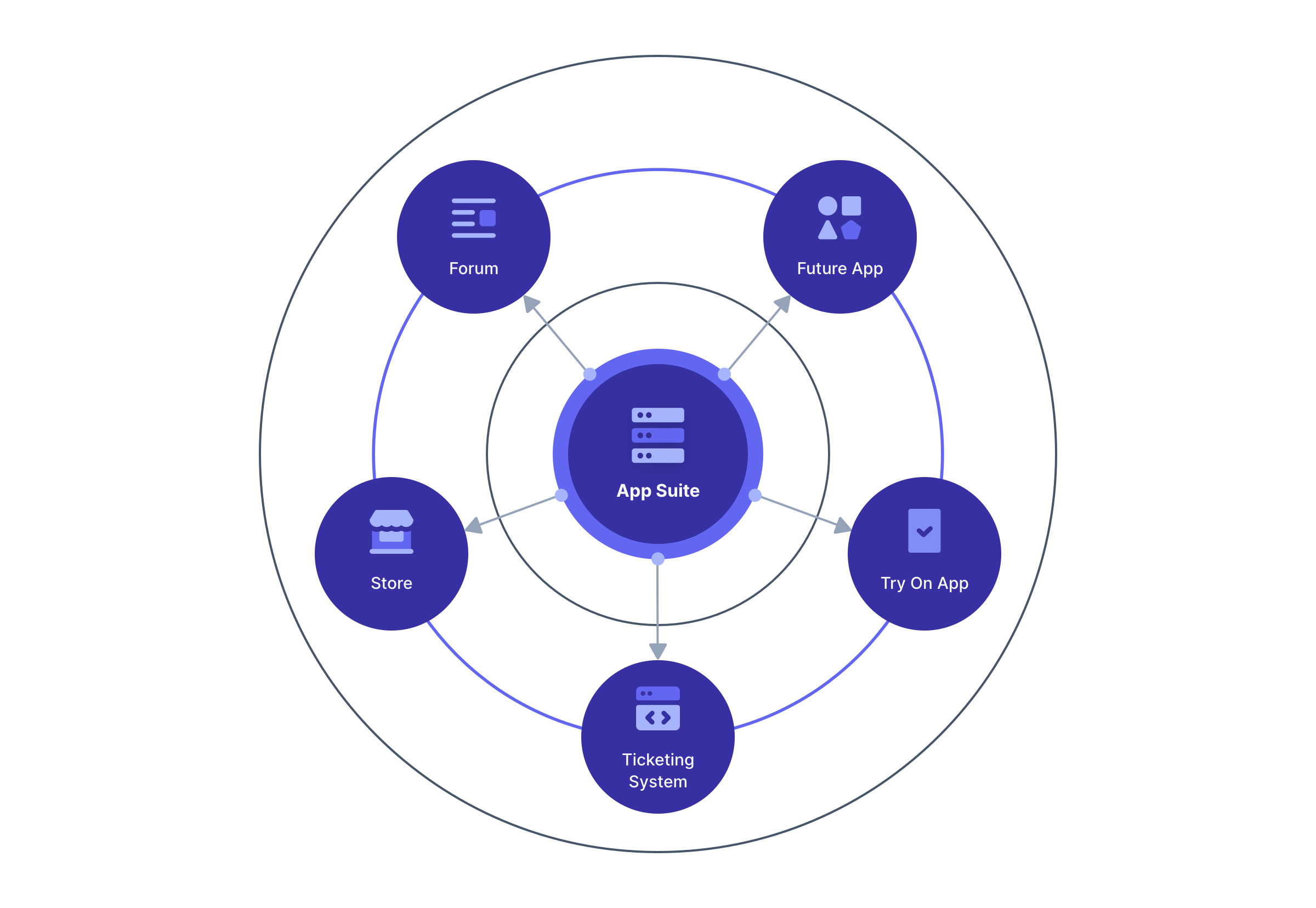 Diagram of an app suite as a central hub for a number of different applications.