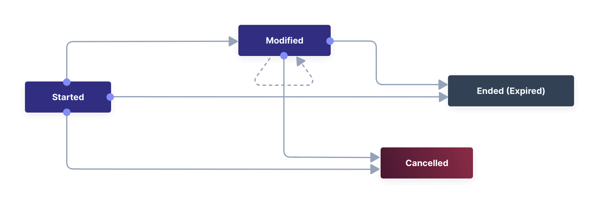 Diagram showing four states of Started, Modified, Cancelled, and Ended