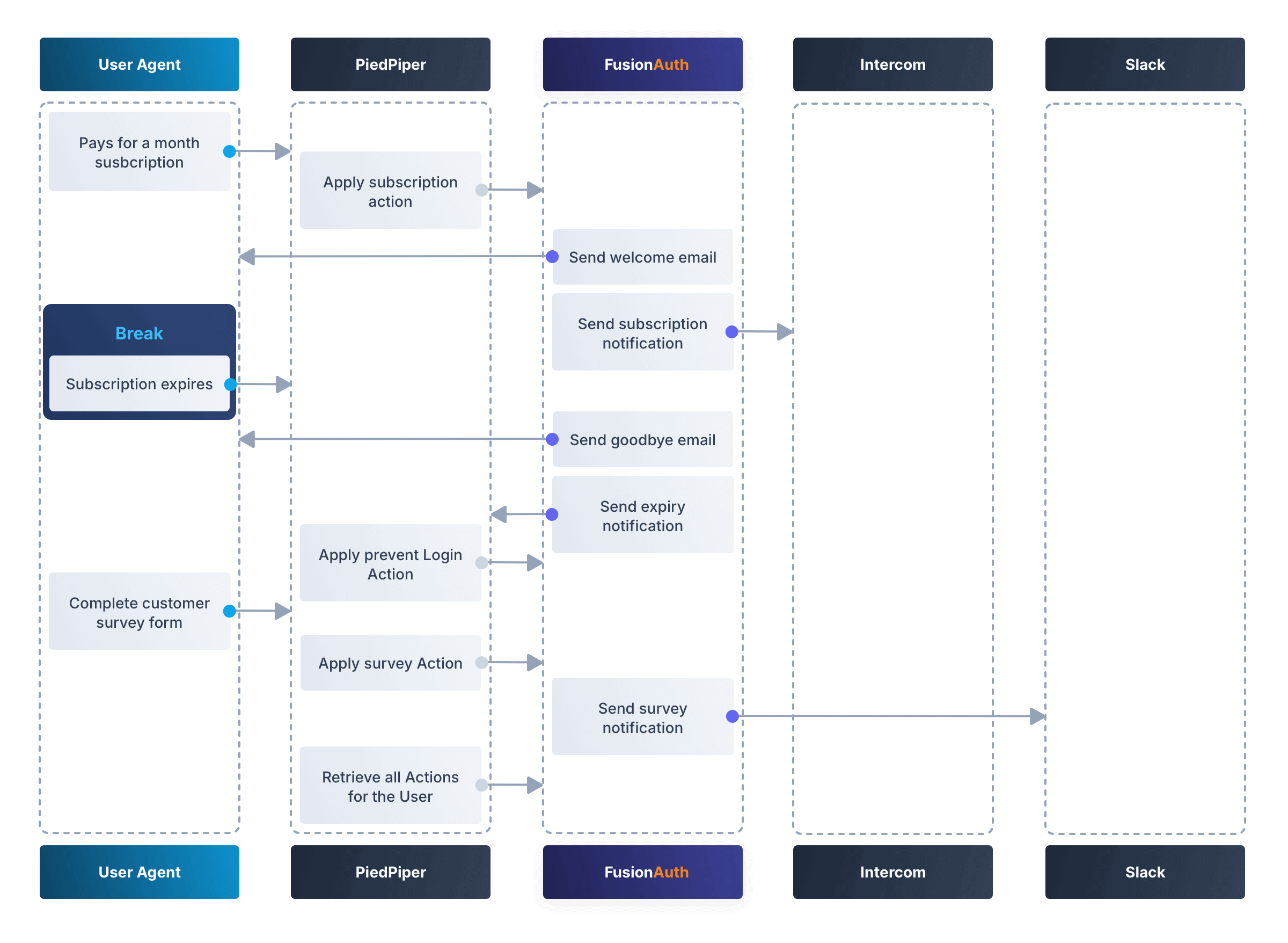 Diagram showing how to manage subscriptions in PiedPiper and send webhooks to external applications.