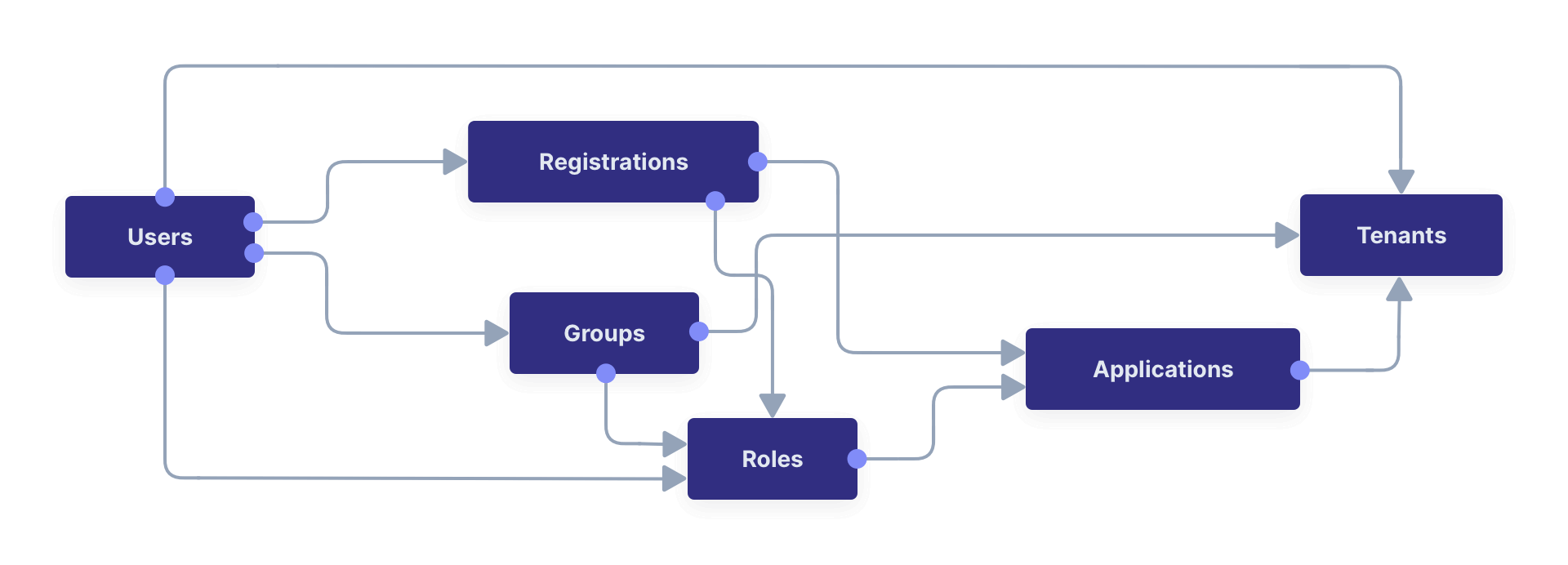 Diagram showing user-related database tables including Users, Registrations, Groups, Roles, Applications and Tenants.