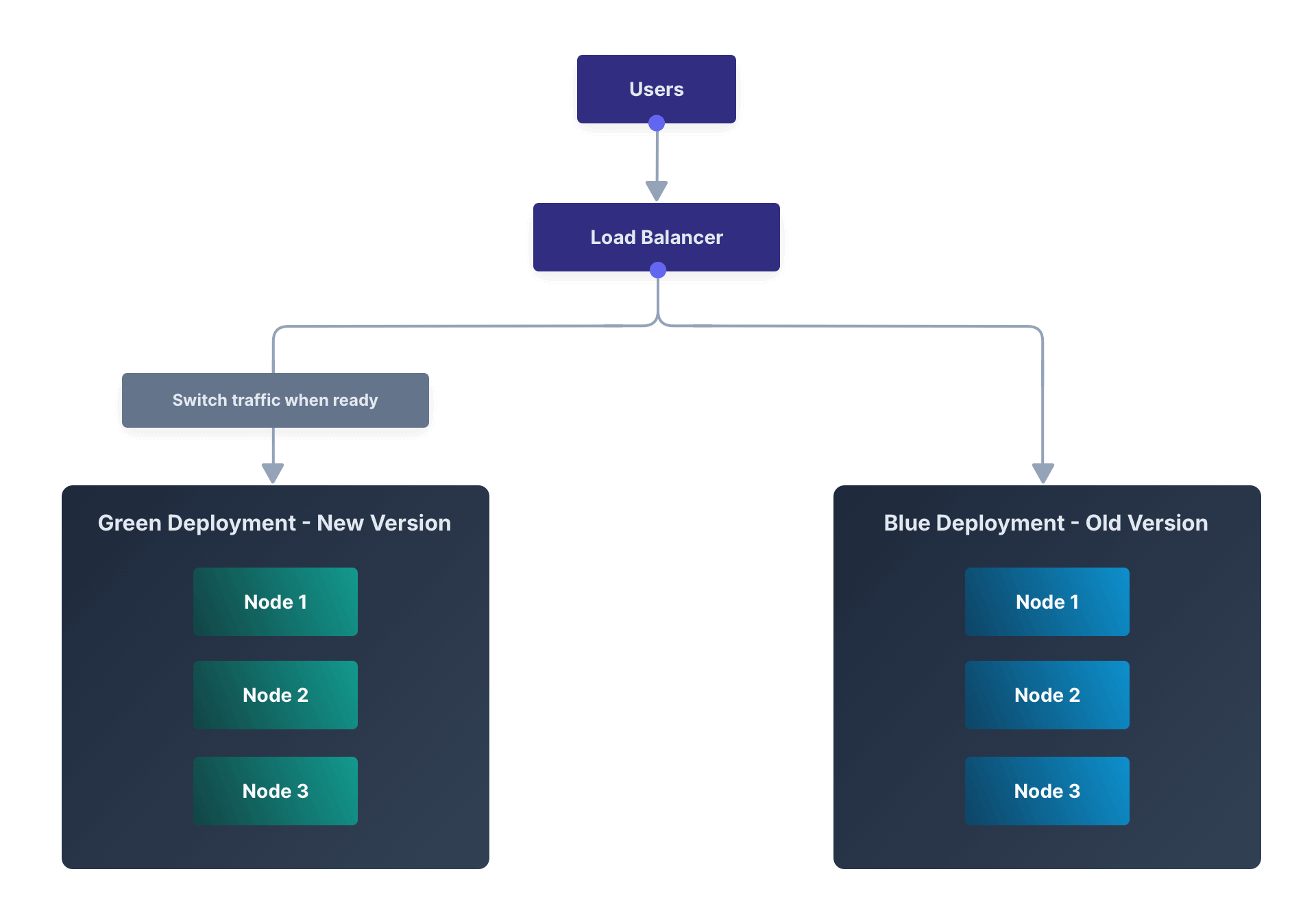 Diagram of a Blue-Green Deployment with a load balancer between two deployment versions.