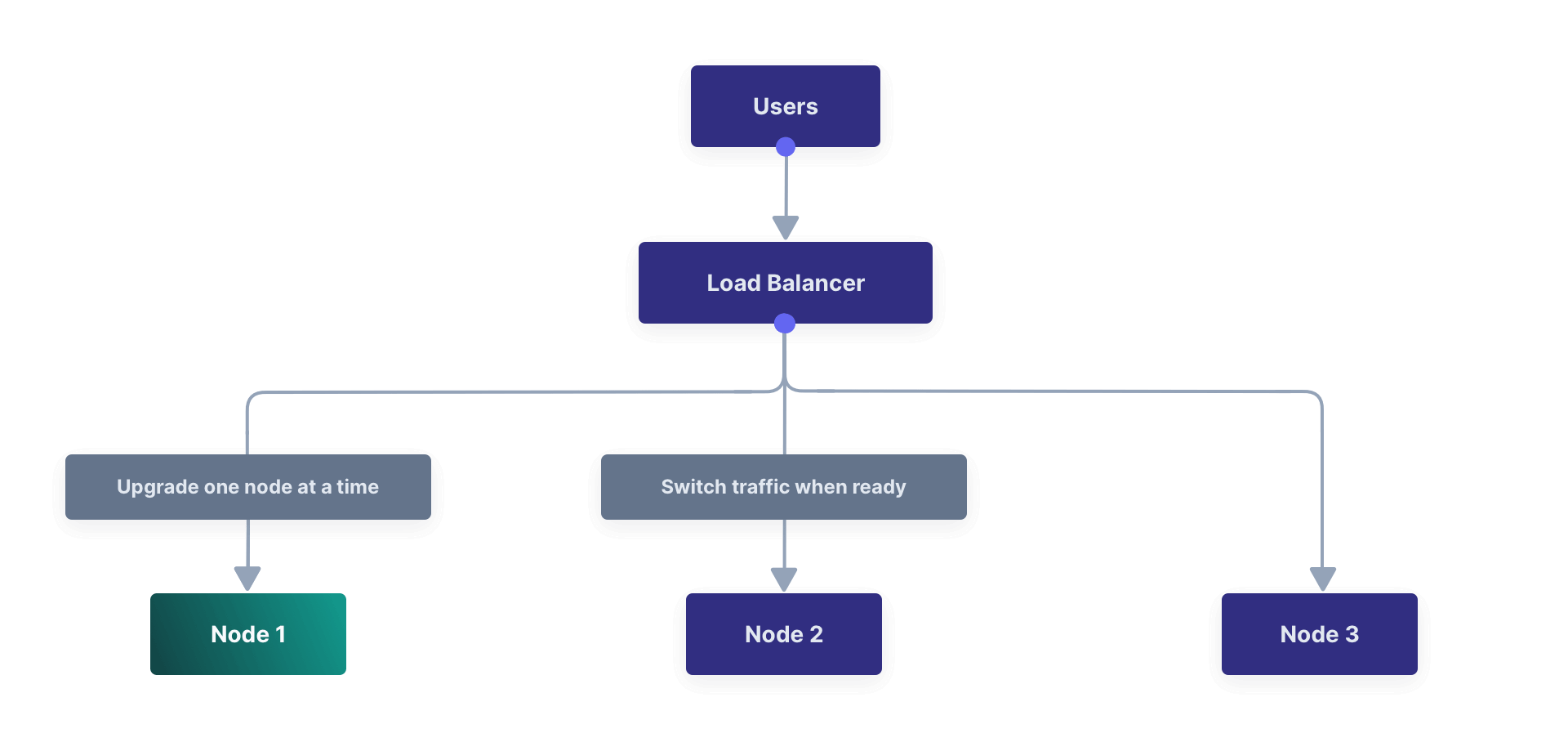 Diagram of a rolling upgrade showing a load balancer between users and FusionAuth nodes moving traffic to each node when ready.