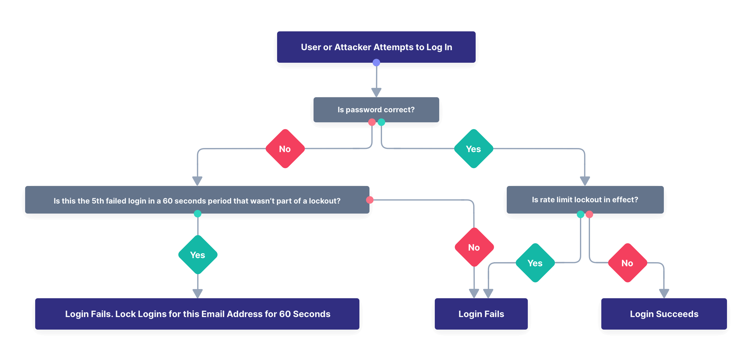 Diagram showing Advanced Threat Detection and how a User will be blocked.