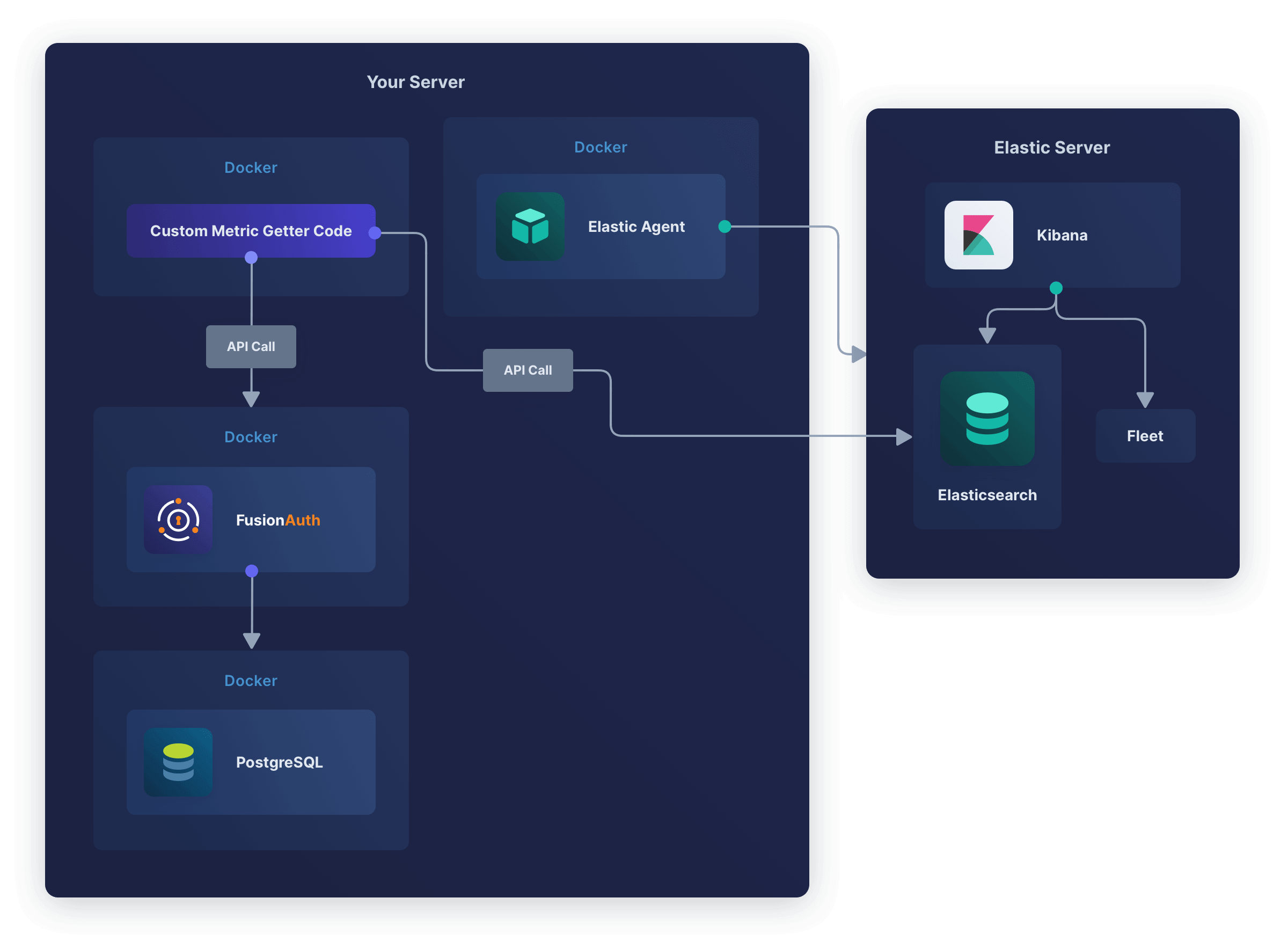 Elastic Agent monitors all Docker infrastructure and the FusionAuth logs, while the custom metric service provides fine-grained FusionAuth data to Elastic to monitor the app itself.