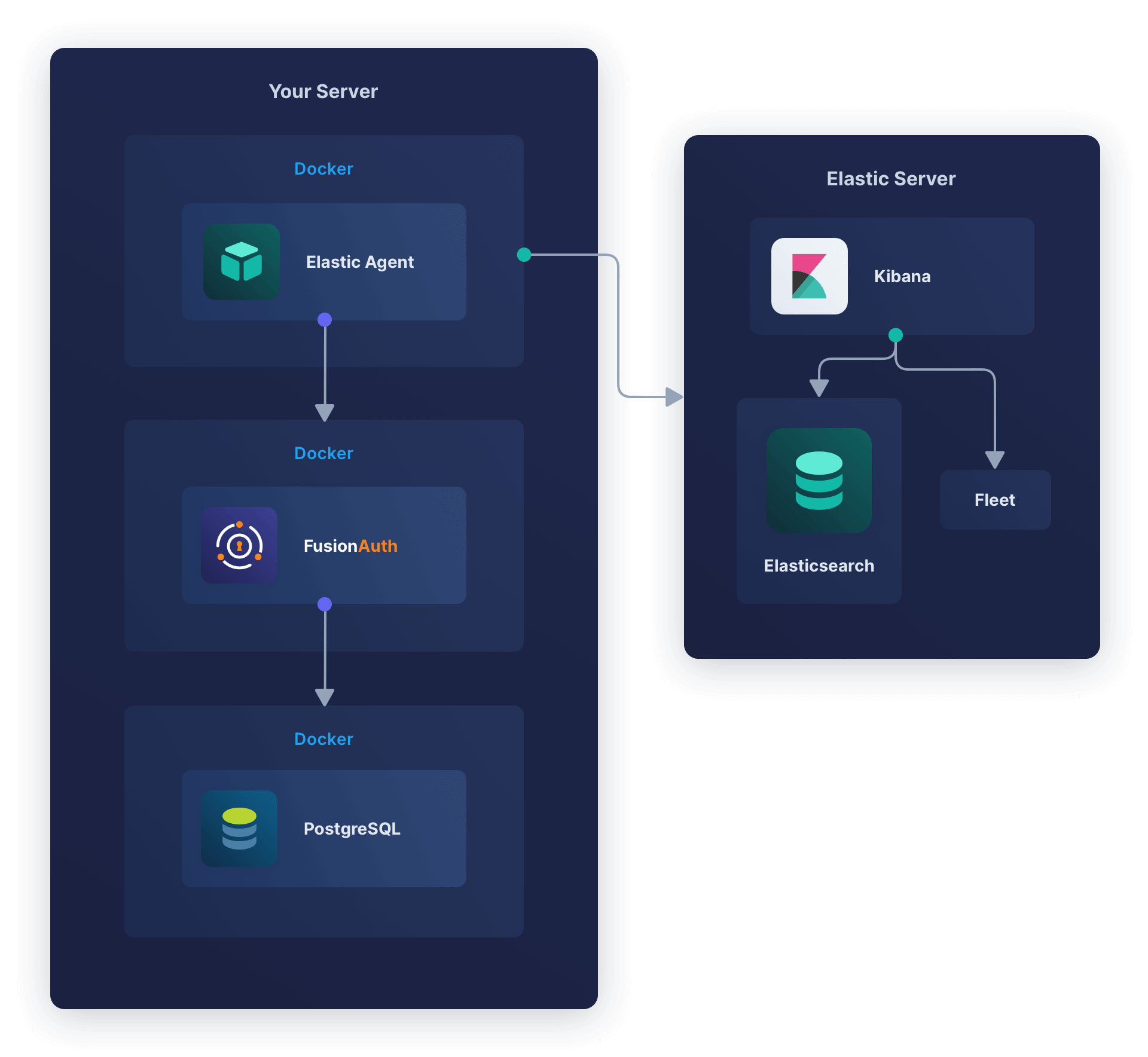 Elastic Agent running in Docker talking with FusionAuth on the same server in Docker. The Elastic Agent is also talking to an external Elastic Server.