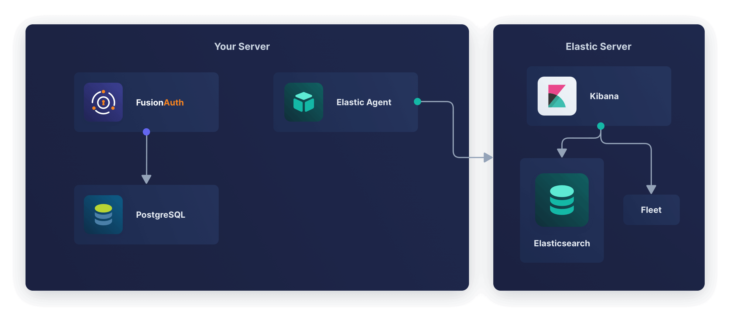 FusionAuth running directly on server with Elastic Agent sending data to Elastic Server that has Kibana with Elasticsearch and Fleet running