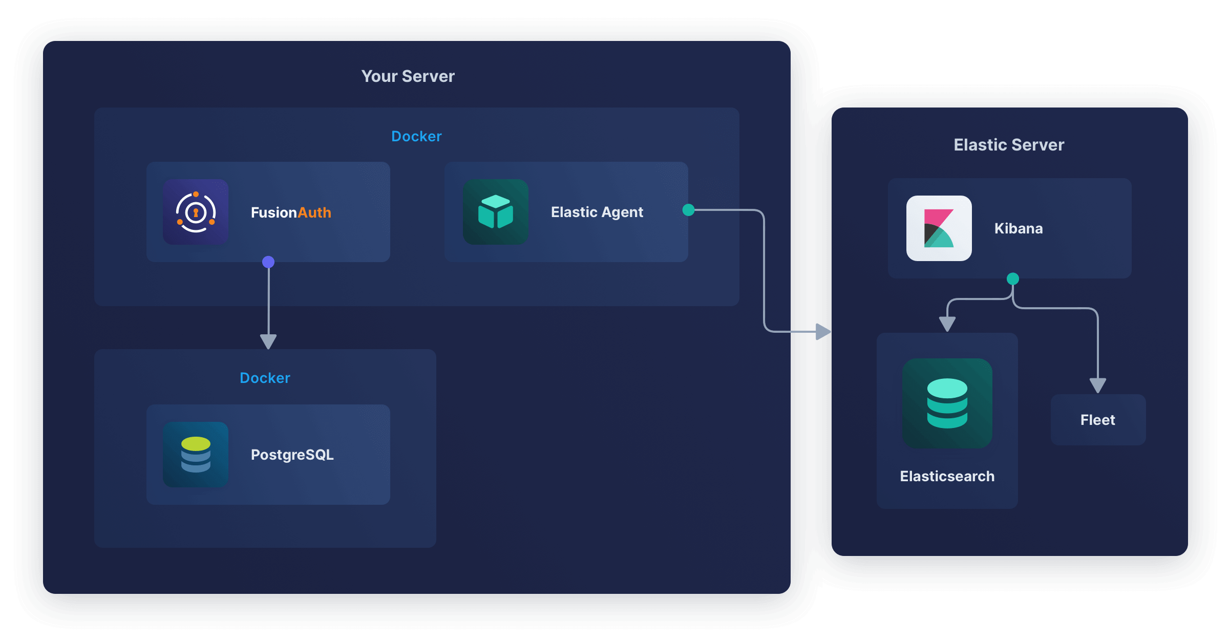 FusionAuth with Elastic Agent running in Docker sending data to Elastic Server that has Kibana with Elasticsearch and Fleet.