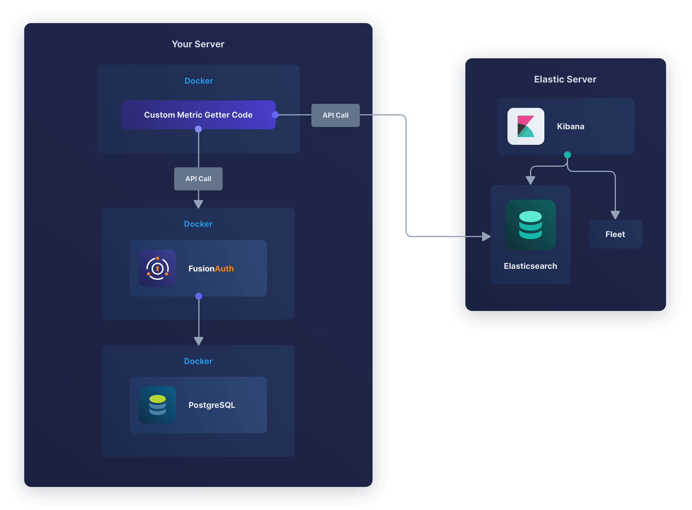 Custom metric getter code in Docker calling FusionAuth in a Docker instance and an external Elastic Server API call to Elasticsearch.