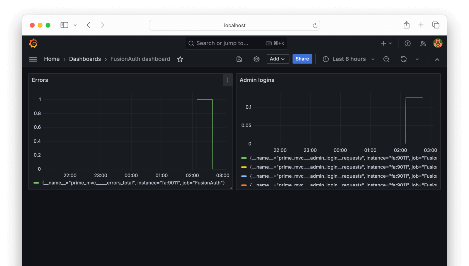 Grafana dashboard