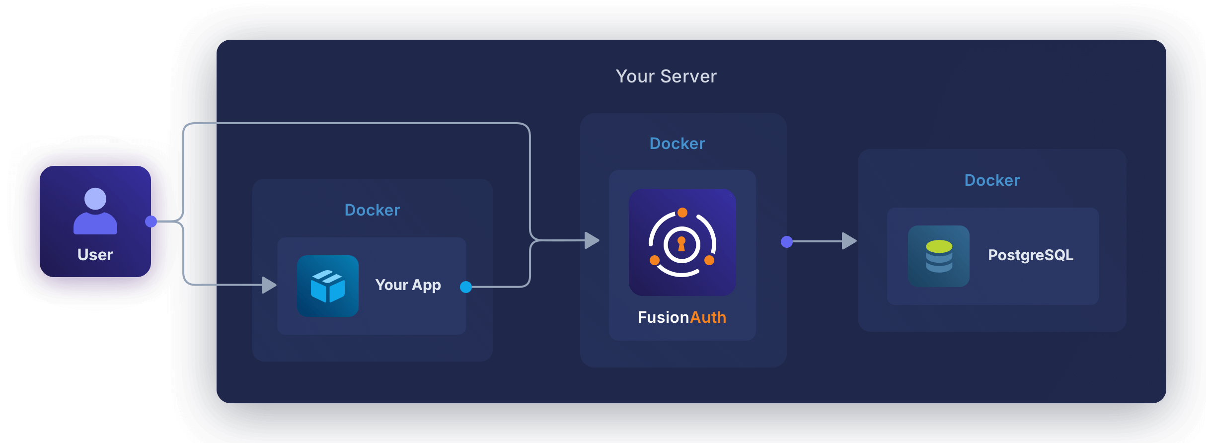 Diagram with your server encompasing three docker dontainers for your app, FusionAuth and PostgreSQL.