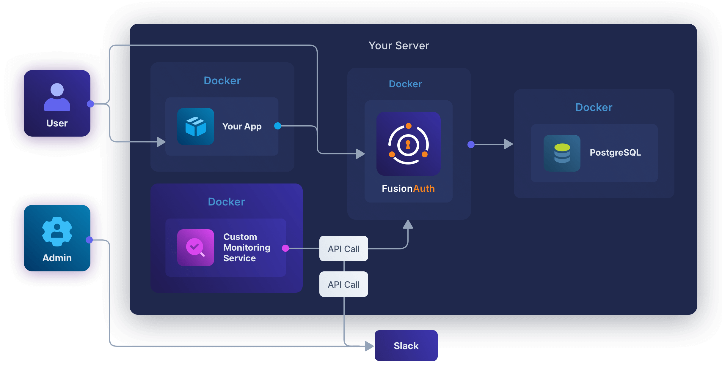 Diagram with your server encompasing four docker dontainers for your app, FusionAuth, PostgreSQL and Custom Monitoring Service with Slack as an external API Call.