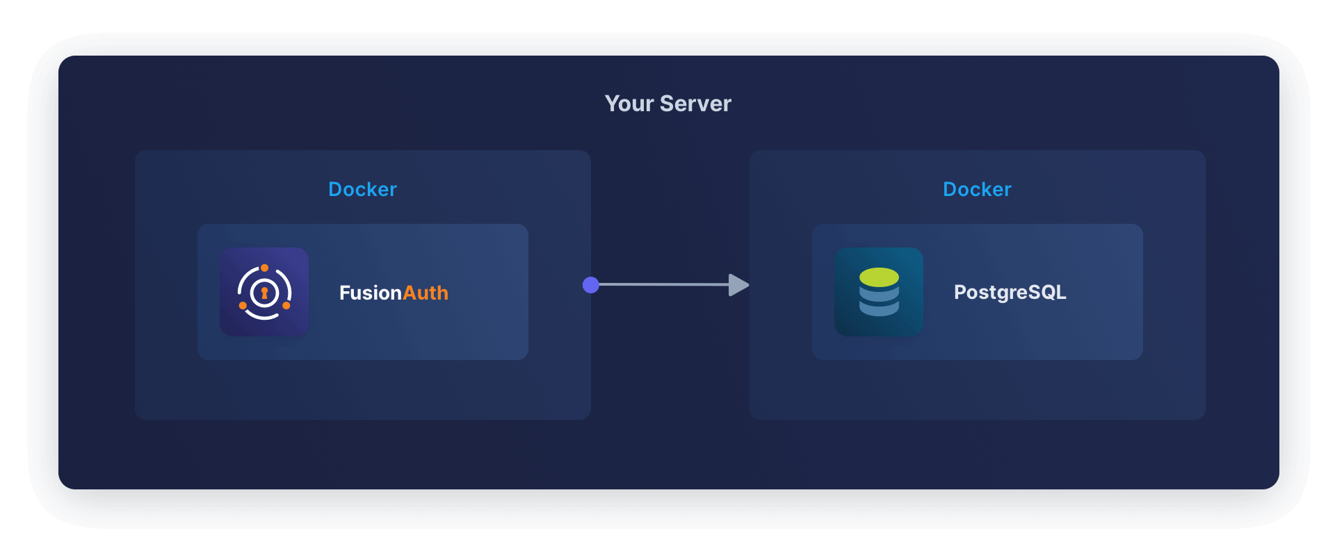 FusionAuth in Docker using a Postgresql database in Docker on the same server.