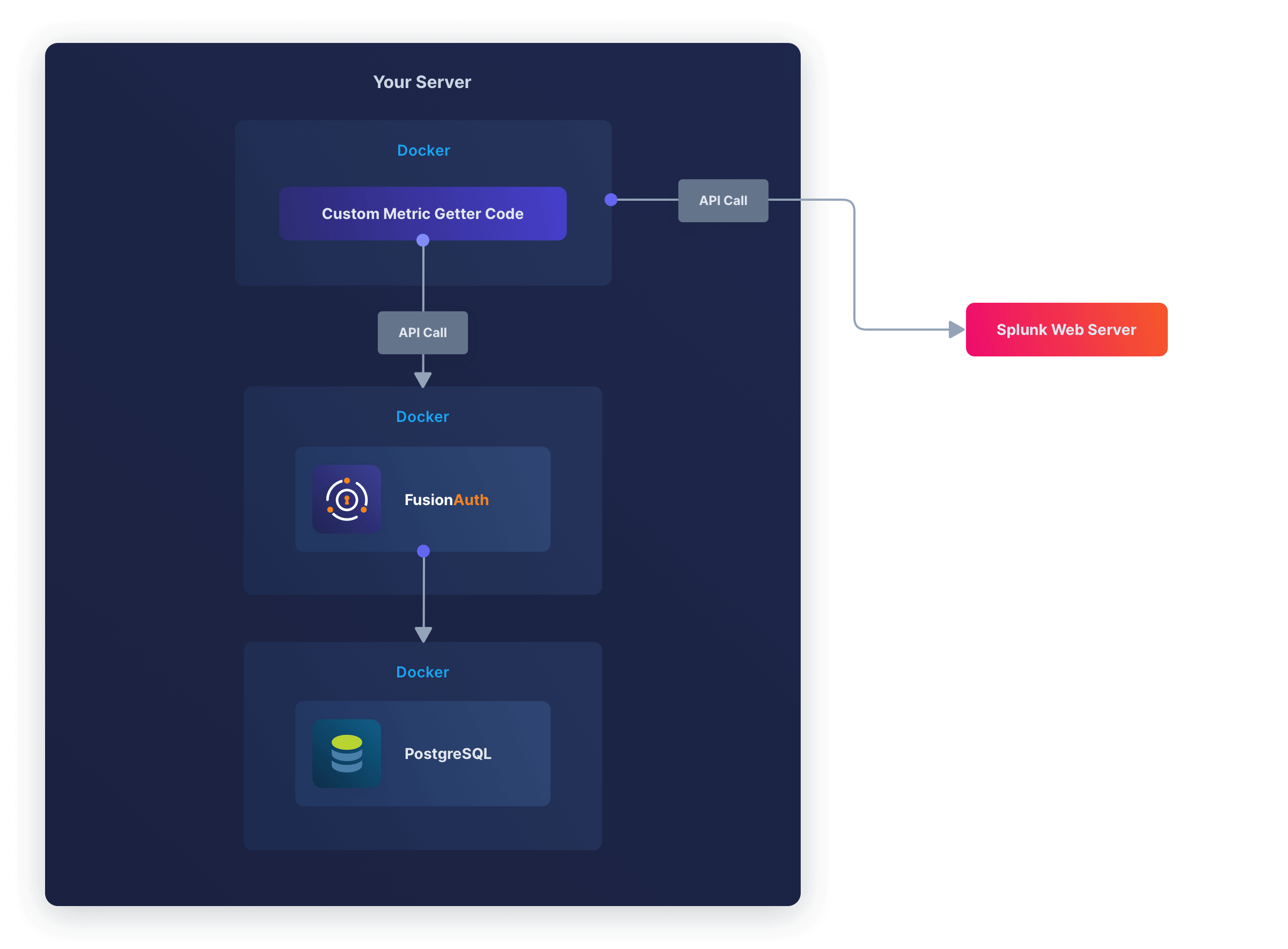FusionAuth in Docker using a Postgresql database in Docker on the same server. Docker container running custom metric getter code to call the FusionAuth API and send the metrics to Splunk via API call.