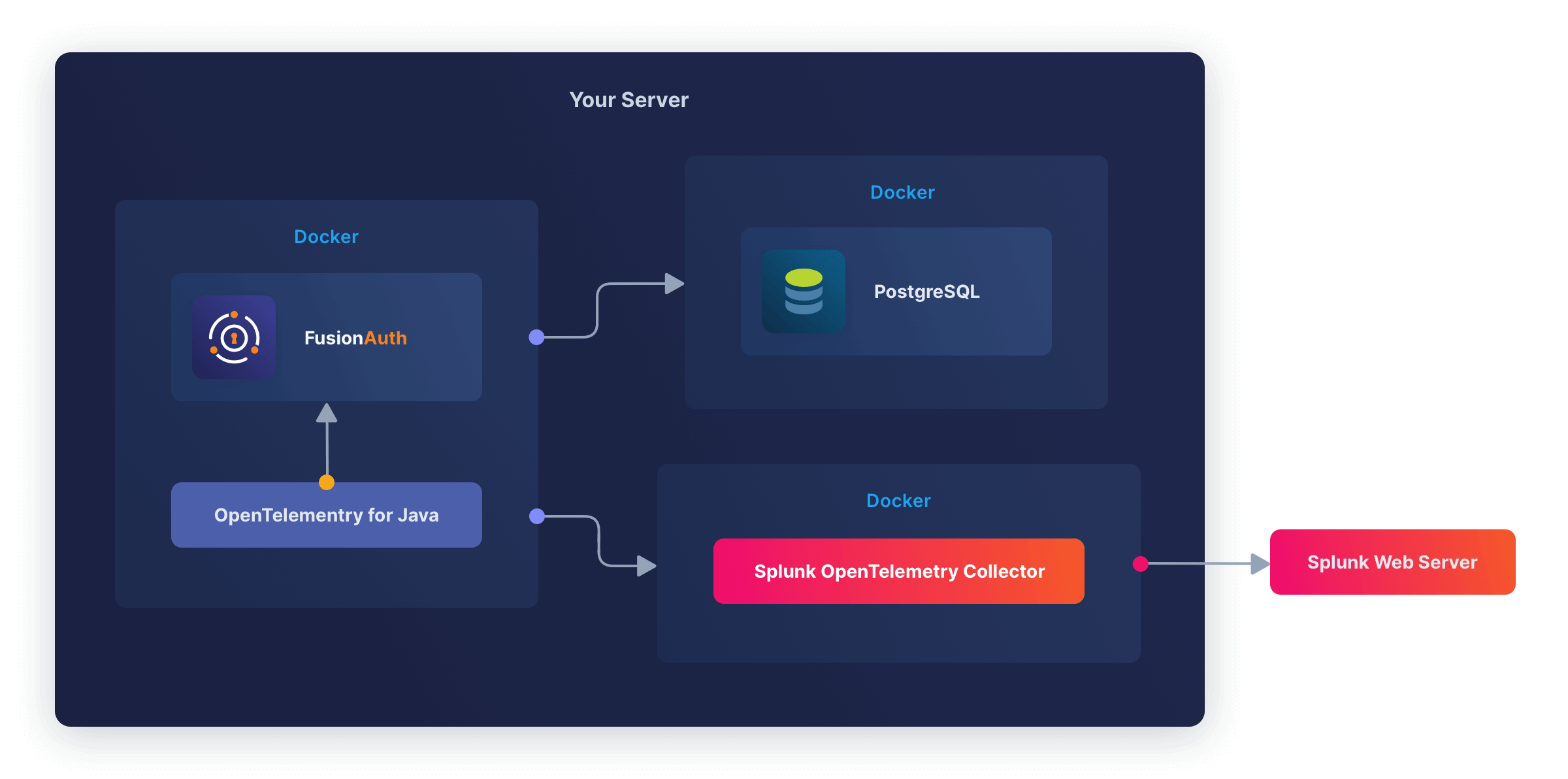 FusionAuth in Docker using a Postgresql database in Docker on the same server. OpenTelemetry Collector inside the Docker image Splunk has prepared.